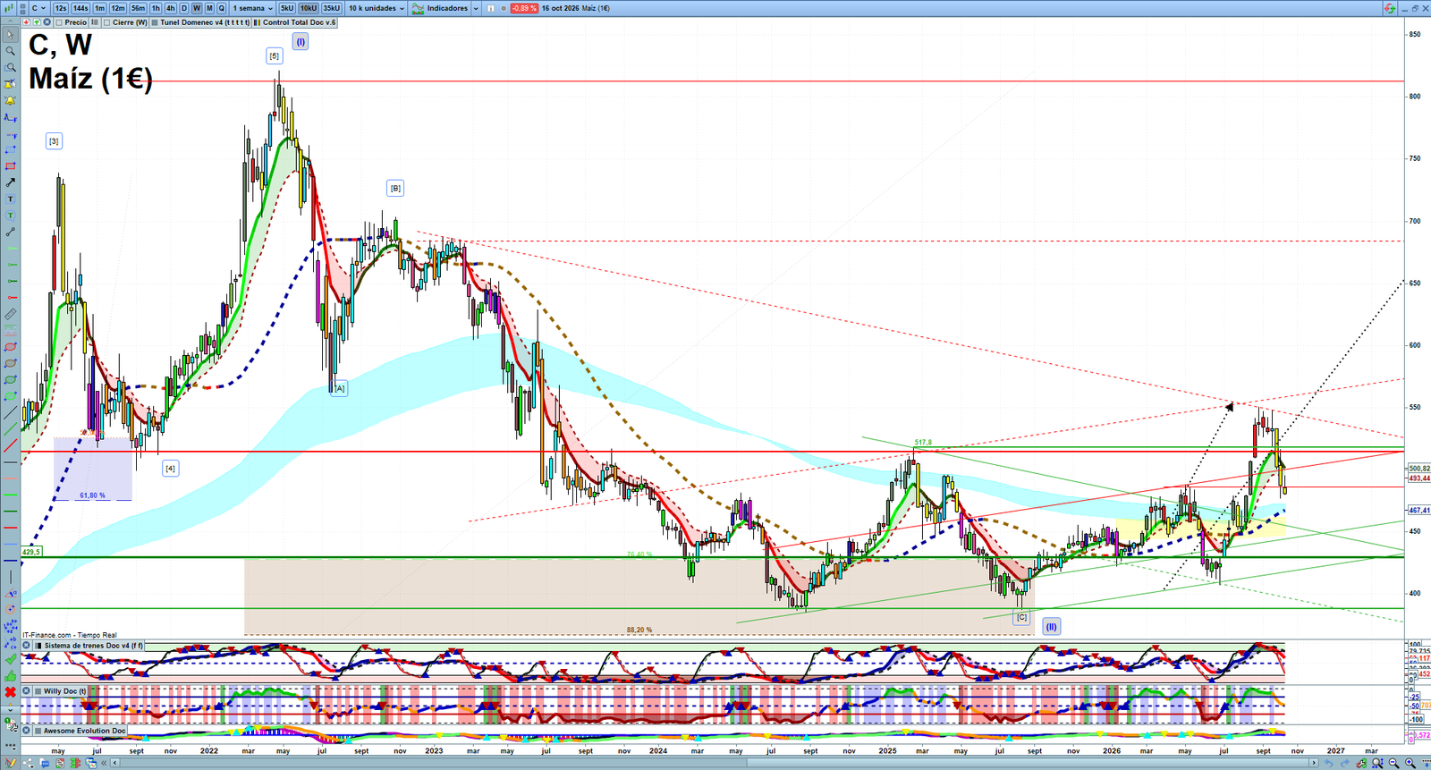 Corn weekly technical analysis chart reviewing price action, trend context and commodity market structure